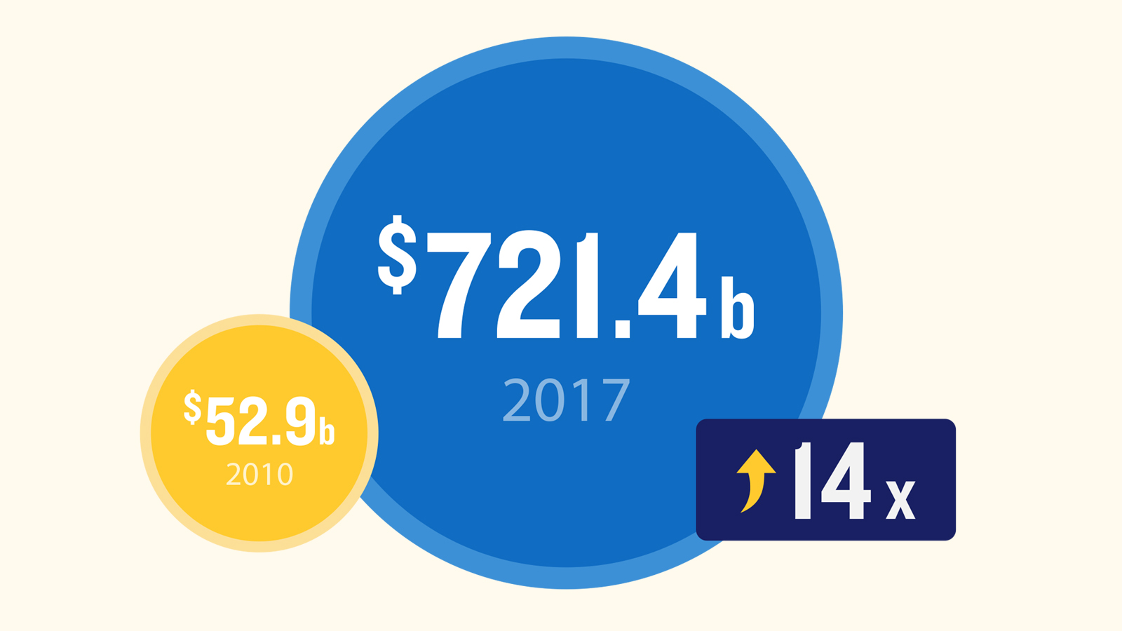 Infographic Illustration showing $52.9 billion mobile device global transactions from 2010 and a projected 2017 transaction total of $721.4 billion.